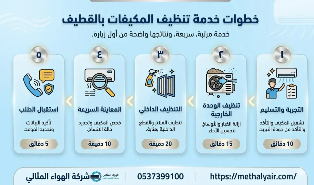 خطوات خدمة تنظيف المكيفات بالقطيف