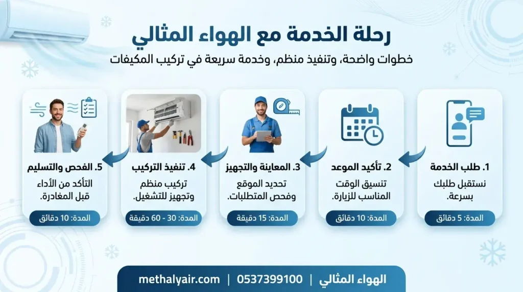 شركة تركيب مكيفات بالقطيف رحلة خدمة تتركيب المكيفات مع الهواء المثالي