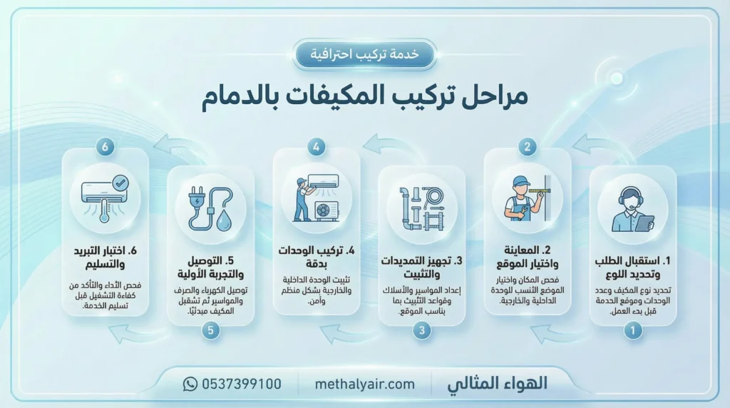 مراحل تركيب المكيفات بالدمام